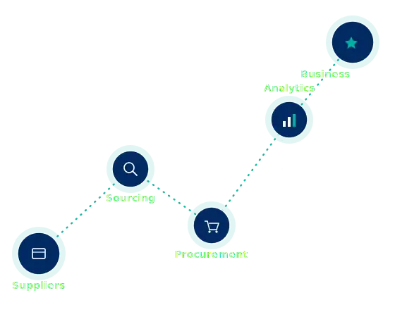 Abstract diagram of the procurement ecosystem flow — Suppliers to Sourcing to Procurement to Analytics to Business — Deluxe Konsignment